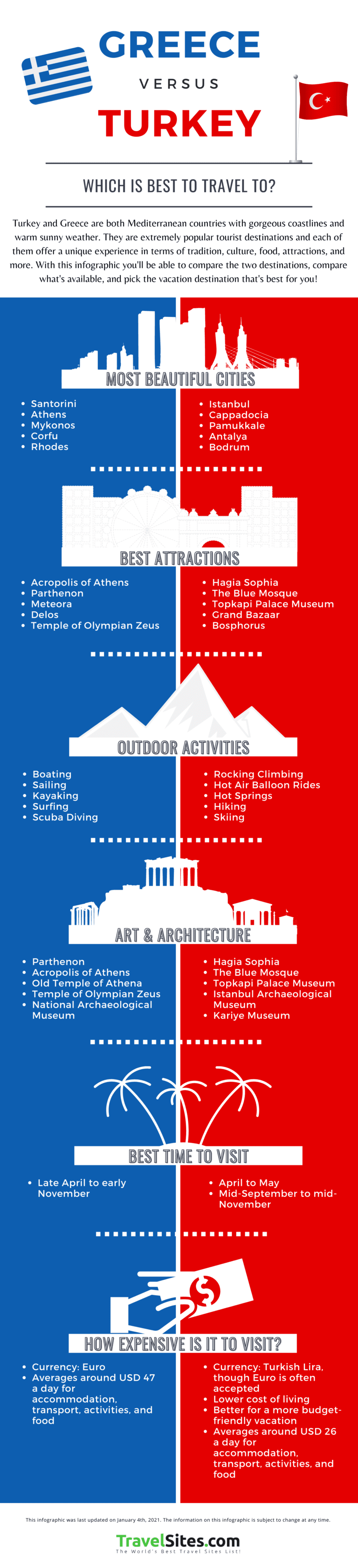 Turkey vs. Greece Which is best to travel? & + Like